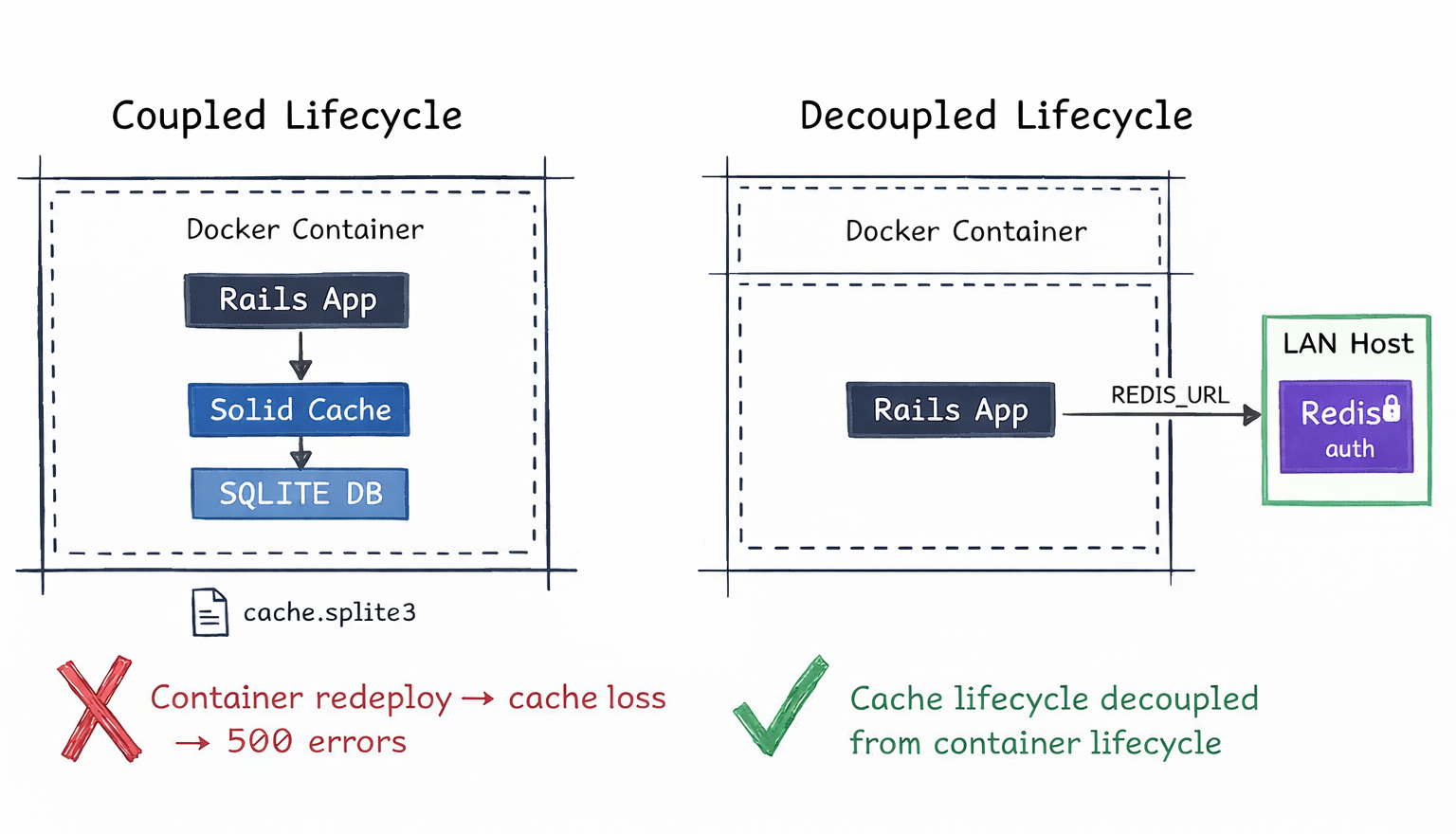 Coupled vs Decoupled Lifecycle — container-bound SQLite cache that dies on redeploy vs external Redis that survives independently