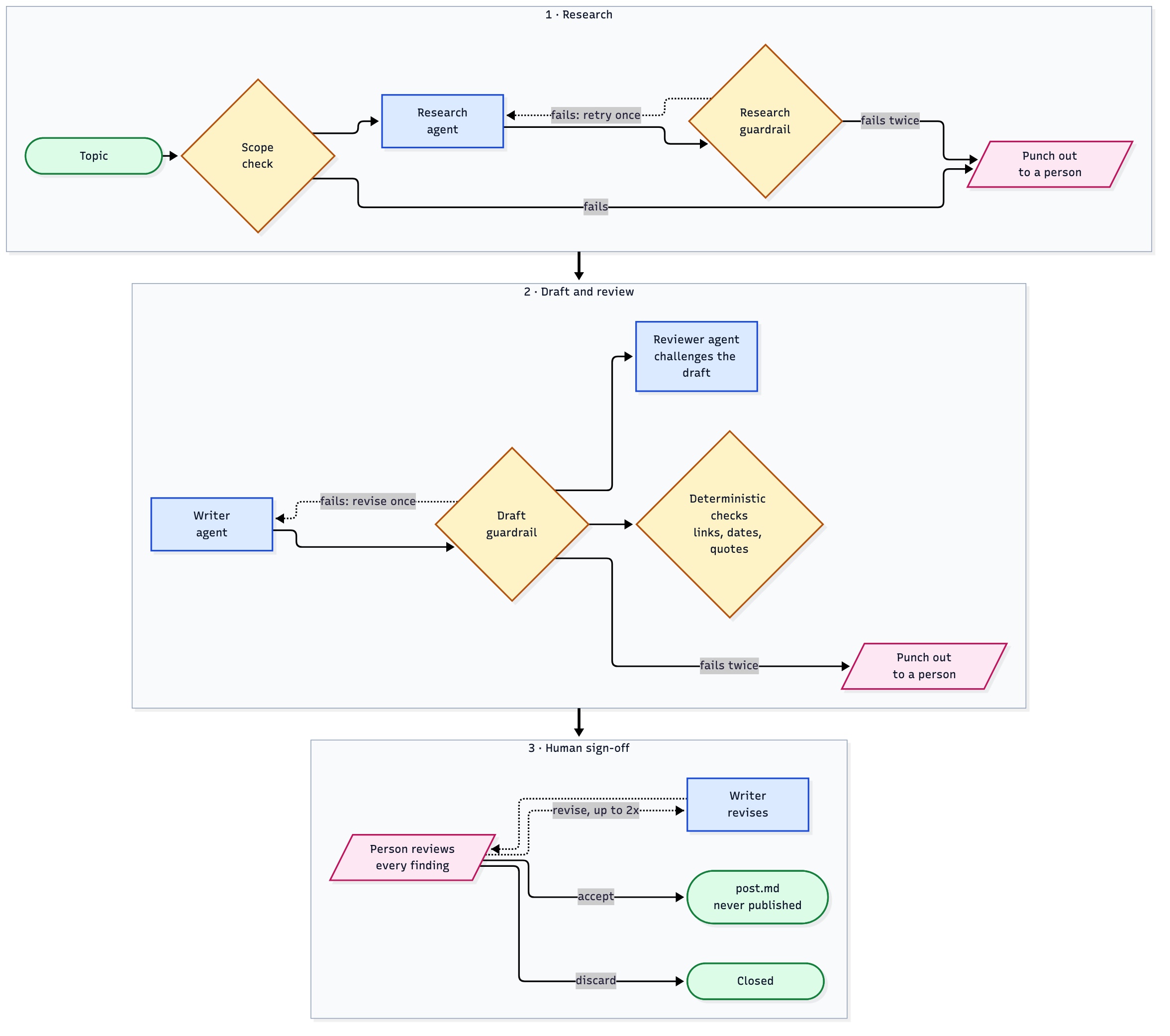 Three-stage agentic workflow: research with a scope check and research guardrail, draft and review with a writer agent, reviewer agent, and deterministic checks for links, dates, and quotes, then human sign-off where a person reviews every finding before accepting or discarding the post