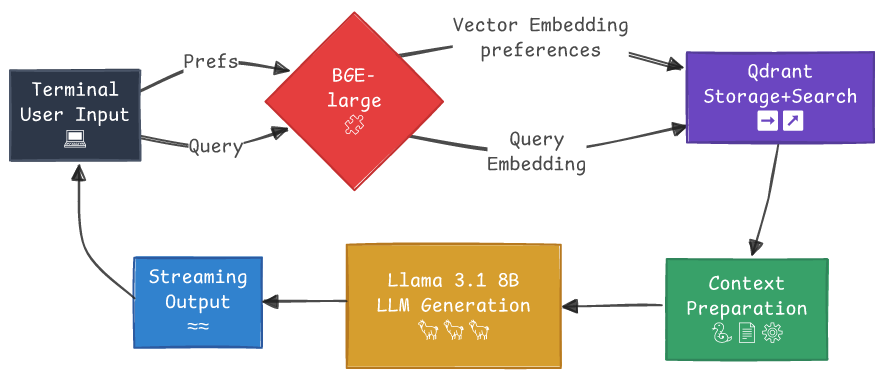 RAG architecture flow diagram