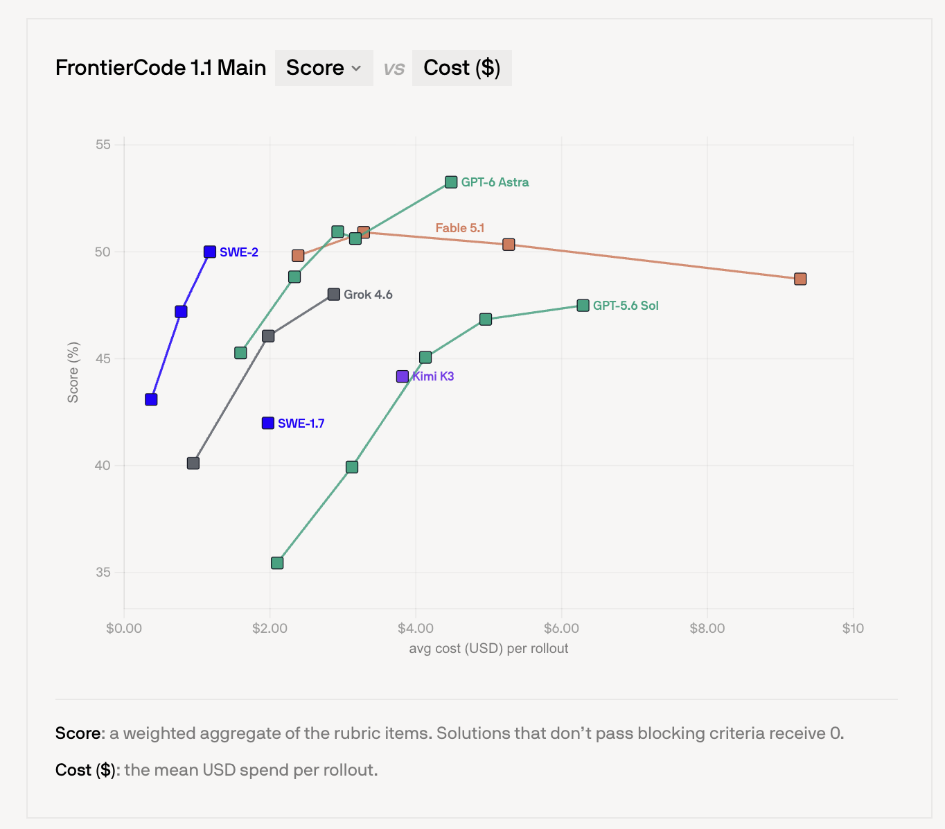 Cognition FrontierCode 1.1 Main chart: SWE-2 approaches Fable 5.1 score at lower average rollout cost